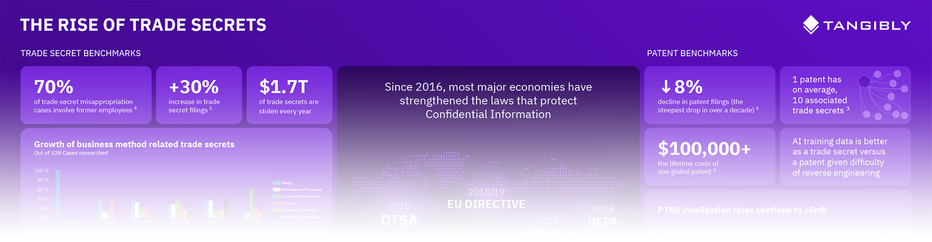 THE RISE OF TRADE SECRETS